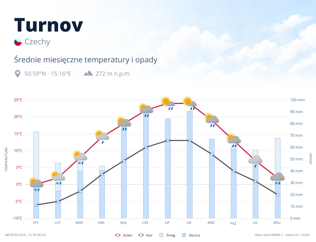 Turnov - średnie miesięczne temperatury i opady
