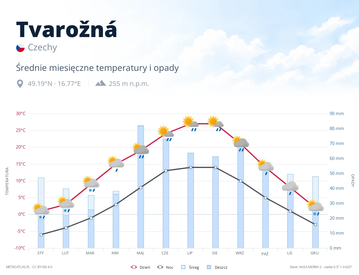 Tvarožná - średnie miesięczne temperatury i opady