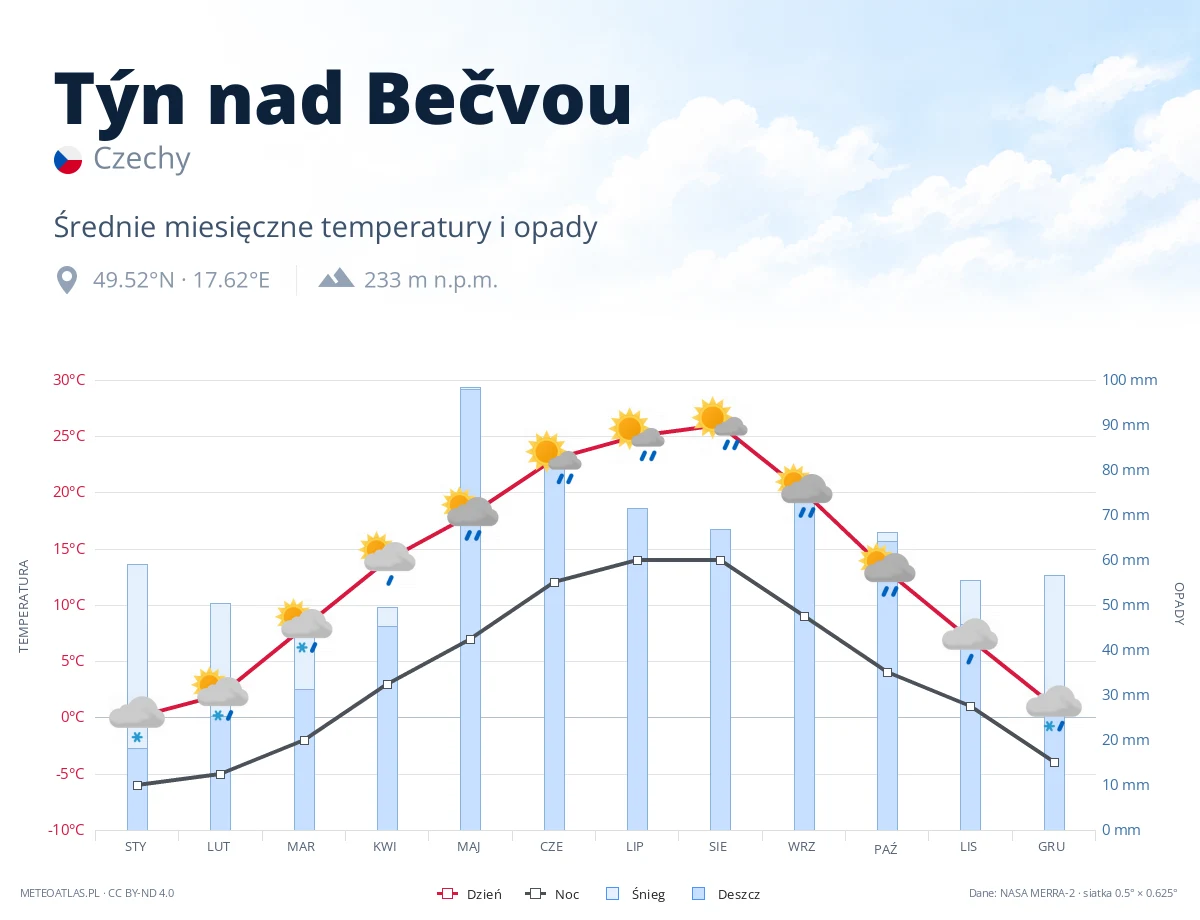 Týn nad Bečvou - średnie miesięczne temperatury i opady