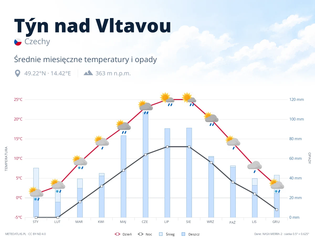 Týn nad Vltavou - średnie miesięczne temperatury i opady