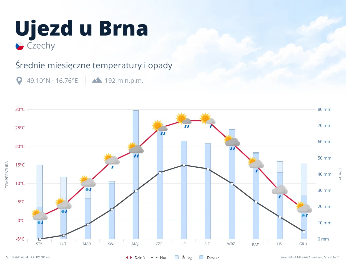 Ujezd u Brna - średnie miesięczne temperatury i opady
