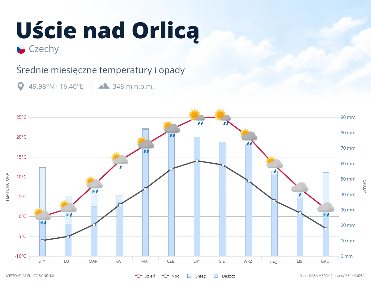 Uście nad Orlicą - średnie miesięczne temperatury i opady