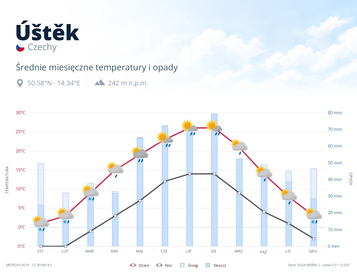 Úštěk - średnie miesięczne temperatury i opady