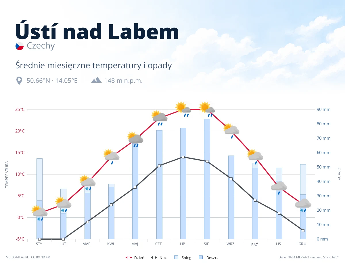 Ústí nad Labem - średnie miesięczne temperatury i opady