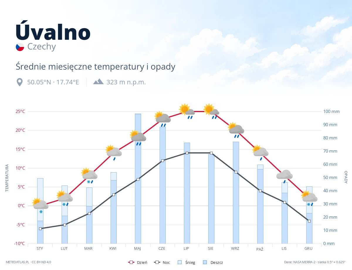 Úvalno - średnie miesięczne temperatury i opady