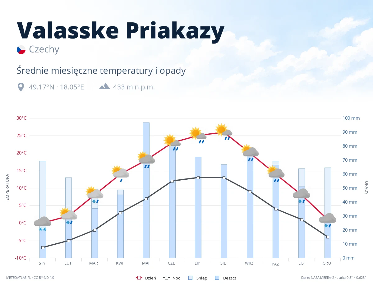 Valasske Priakazy - średnie miesięczne temperatury i opady