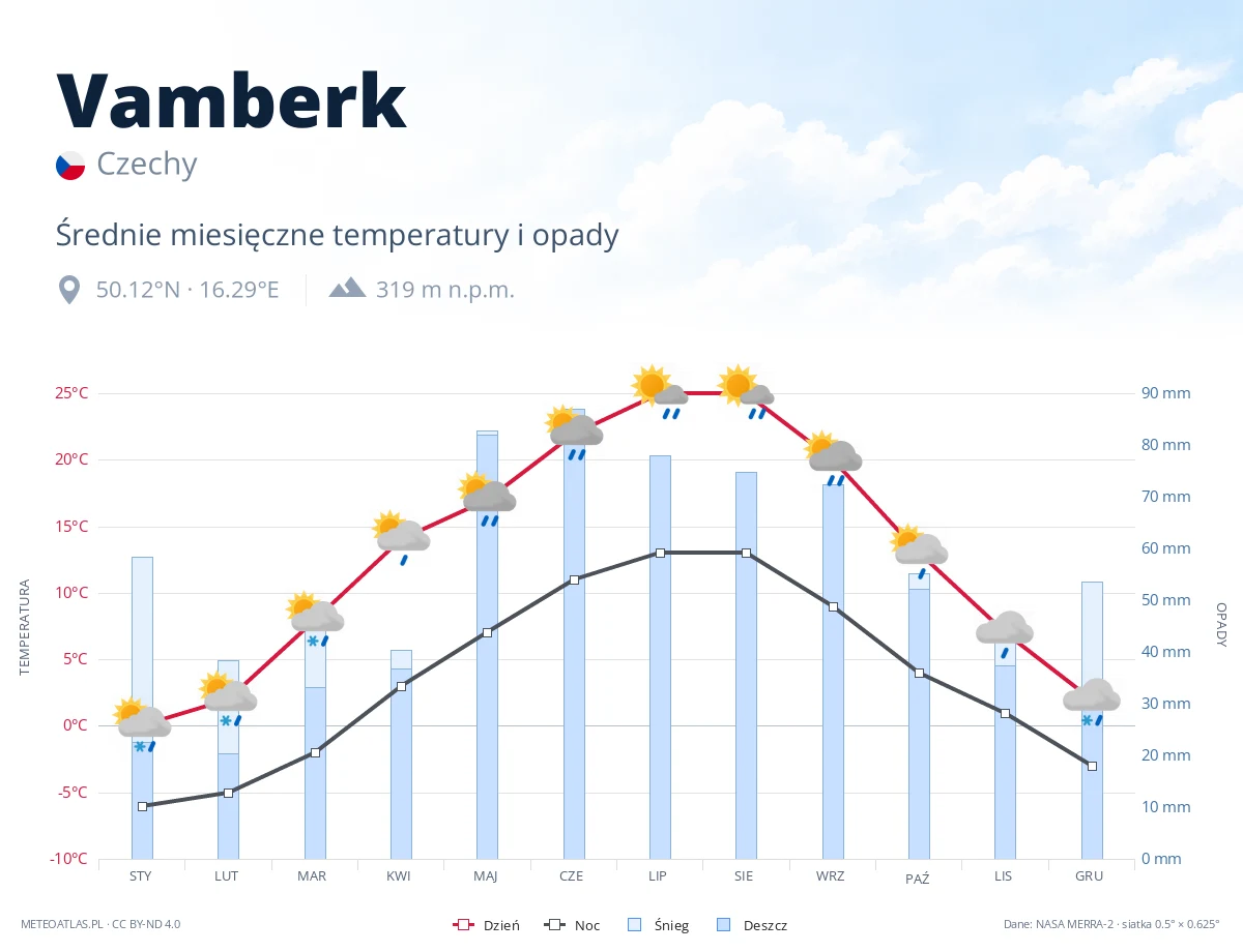 Vamberk - średnie miesięczne temperatury i opady
