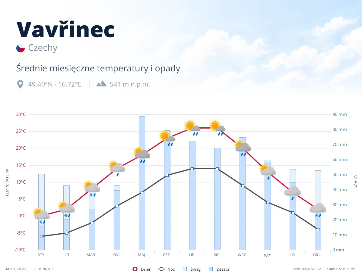 Vavřinec - średnie miesięczne temperatury i opady