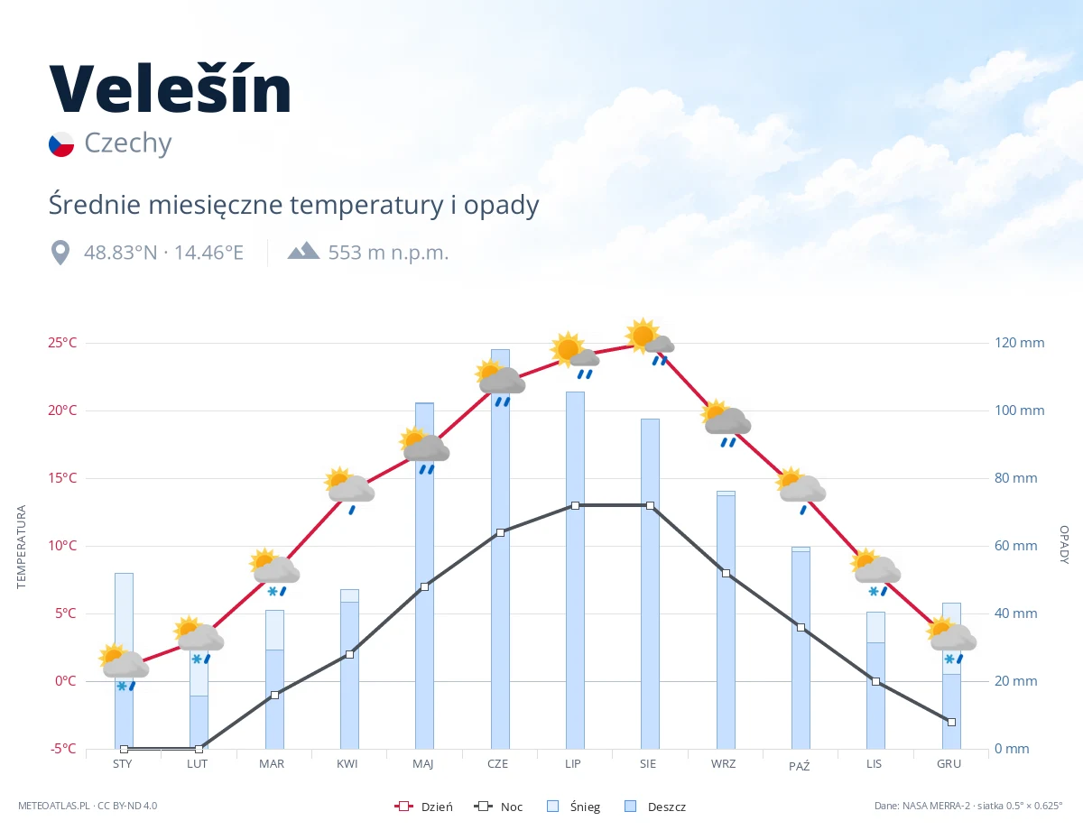 Velešín - średnie miesięczne temperatury i opady