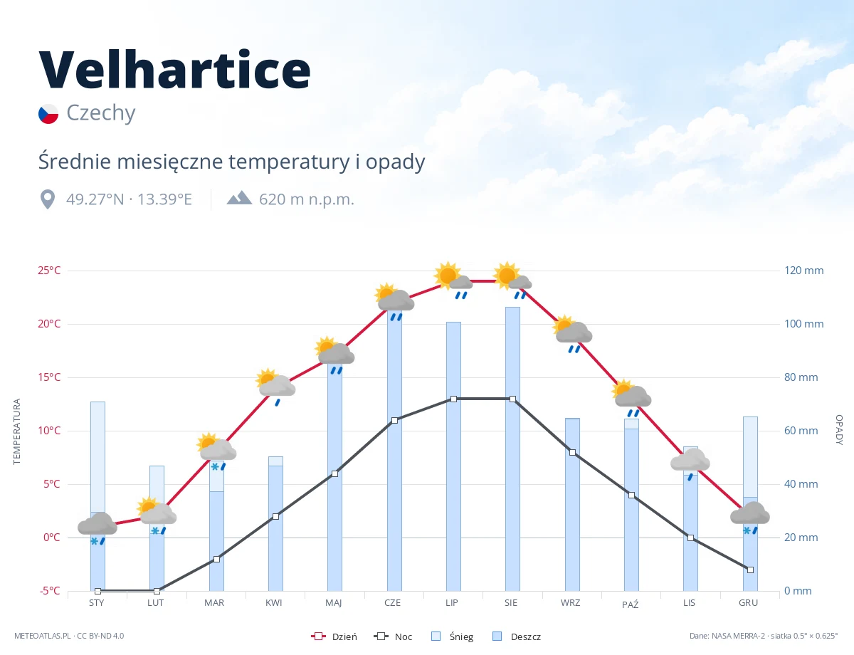 Velhartice - średnie miesięczne temperatury i opady