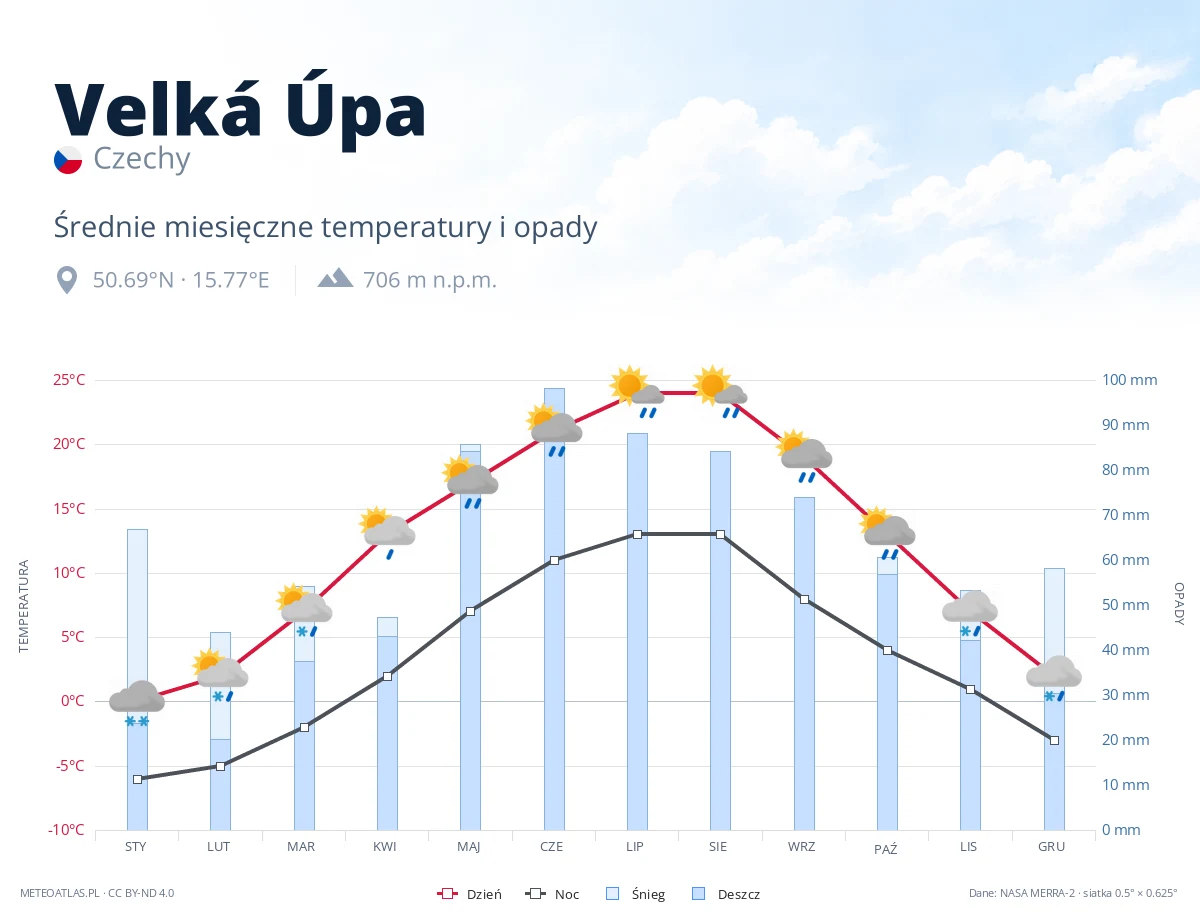 Velká Úpa - średnie miesięczne temperatury i opady