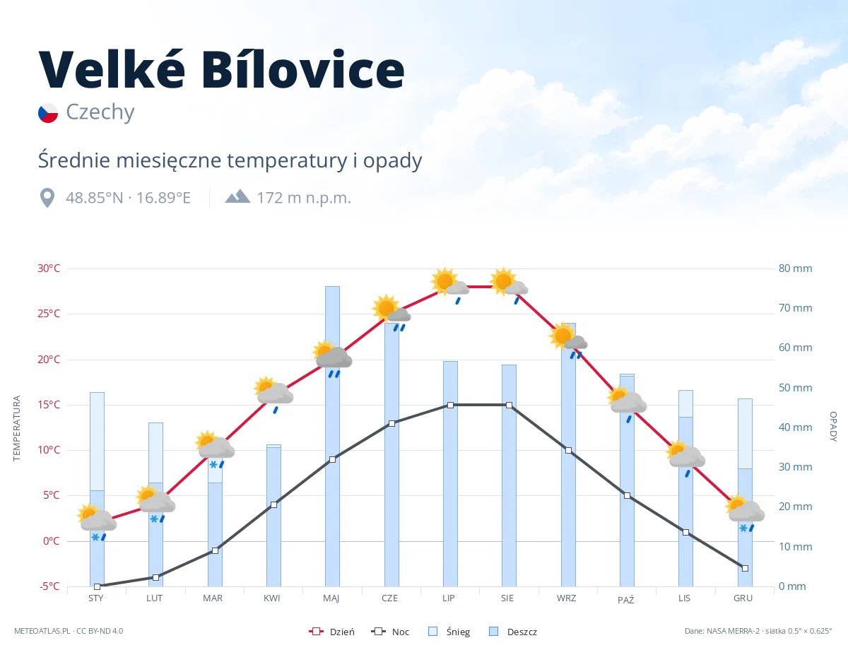 Velké Bílovice - średnie miesięczne temperatury i opady