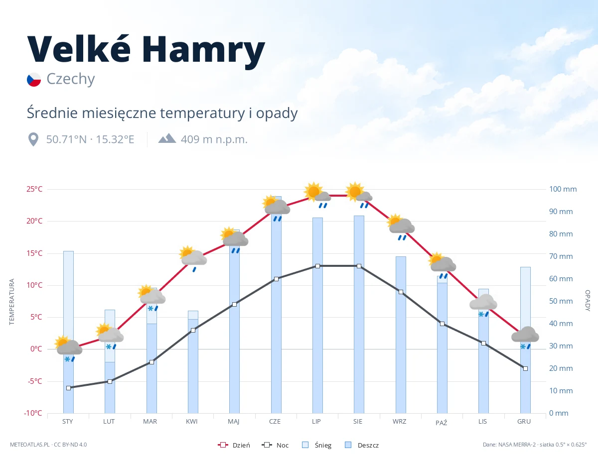 Velké Hamry - średnie miesięczne temperatury i opady