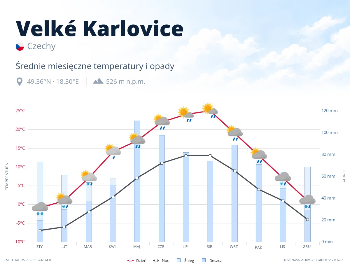 Velké Karlovice - średnie miesięczne temperatury i opady
