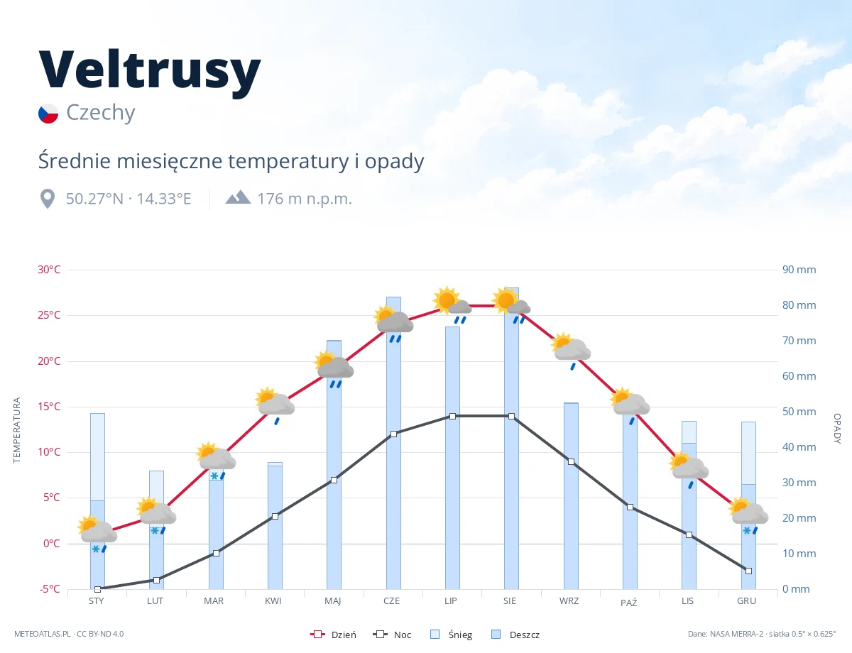Veltrusy - średnie miesięczne temperatury i opady
