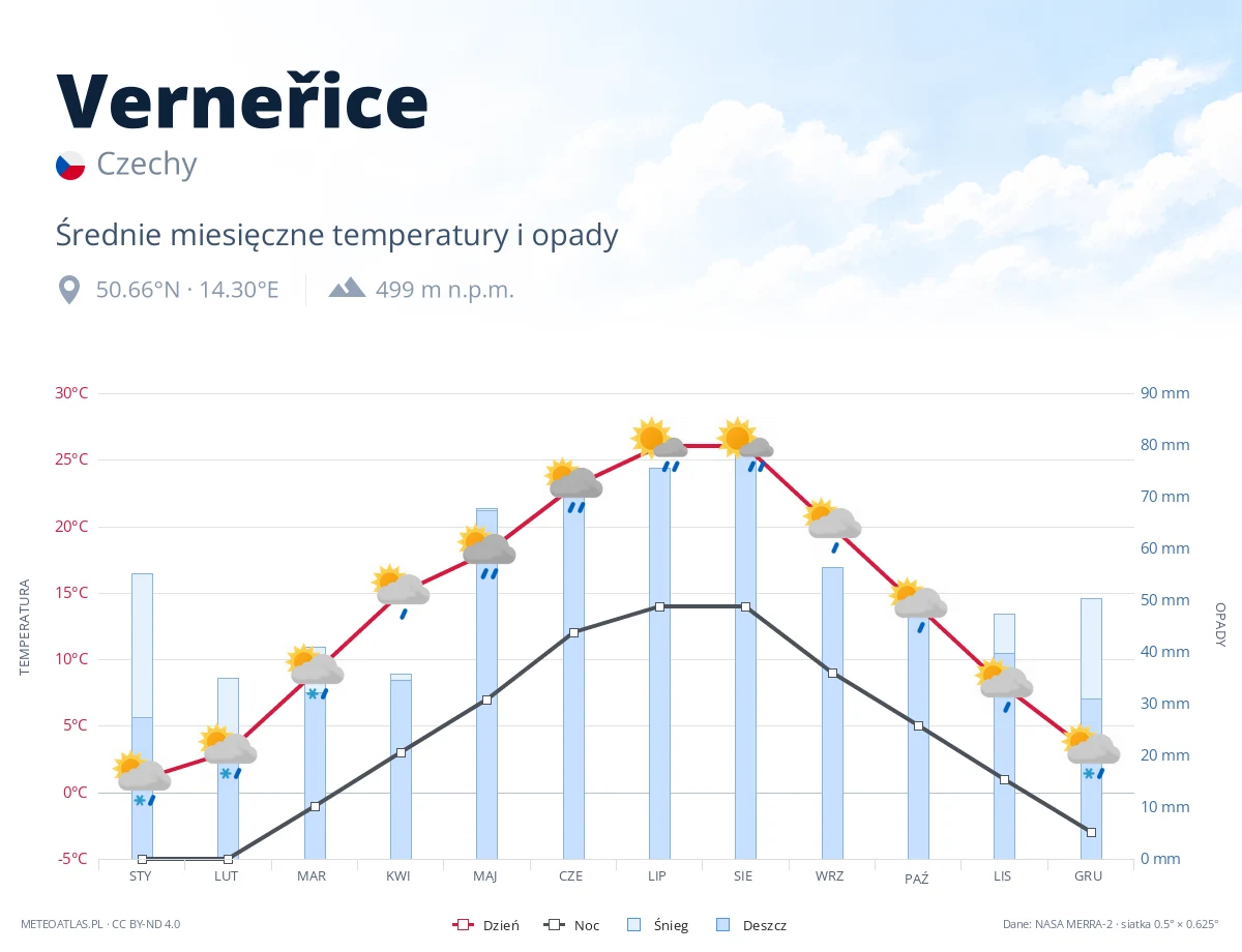 Verneřice - średnie miesięczne temperatury i opady