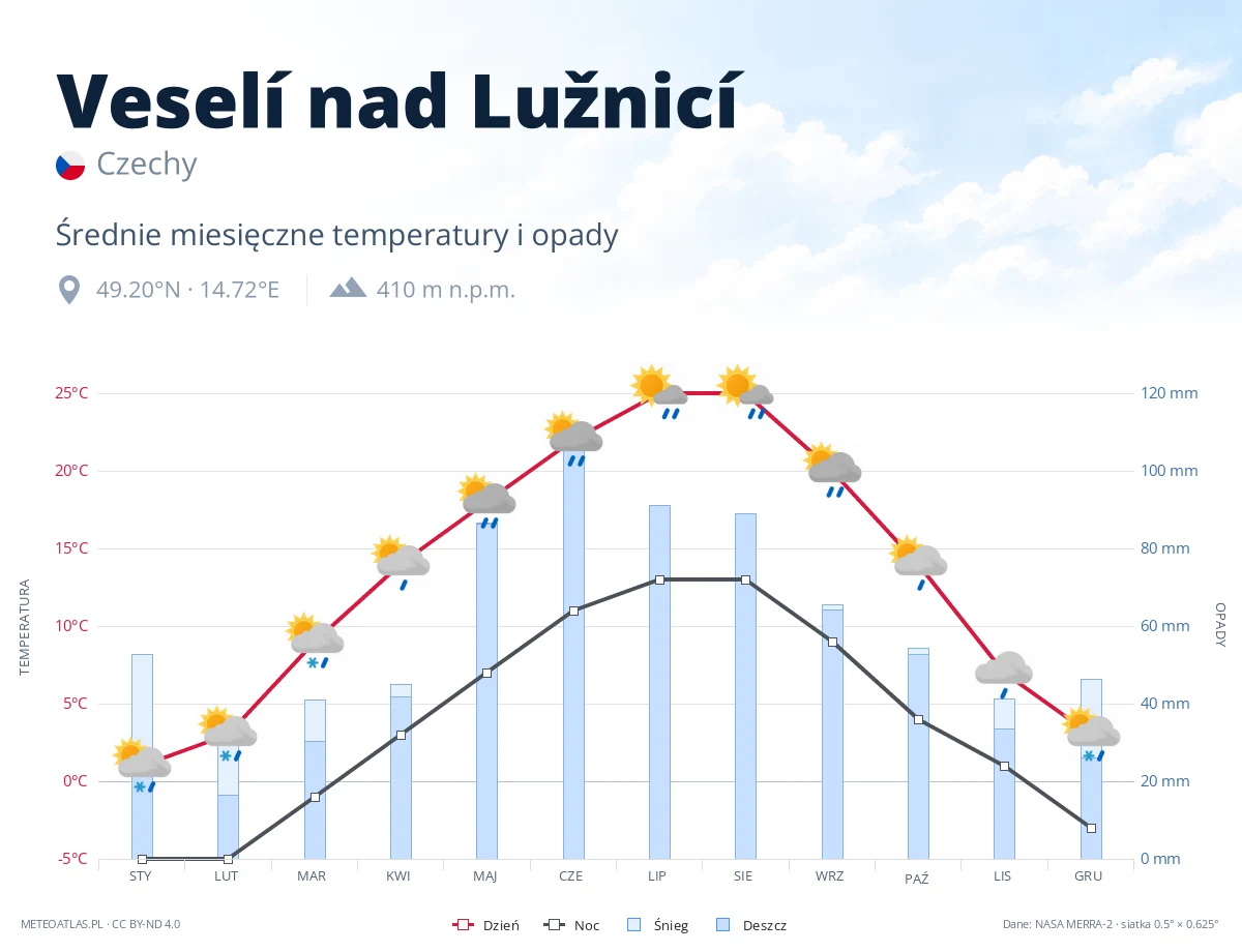 Veselí nad Lužnicí - średnie miesięczne temperatury i opady
