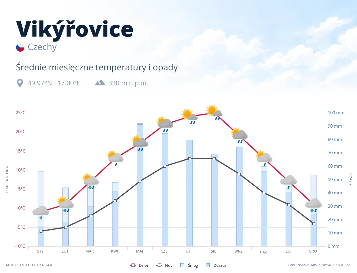 Vikýřovice - średnie miesięczne temperatury i opady