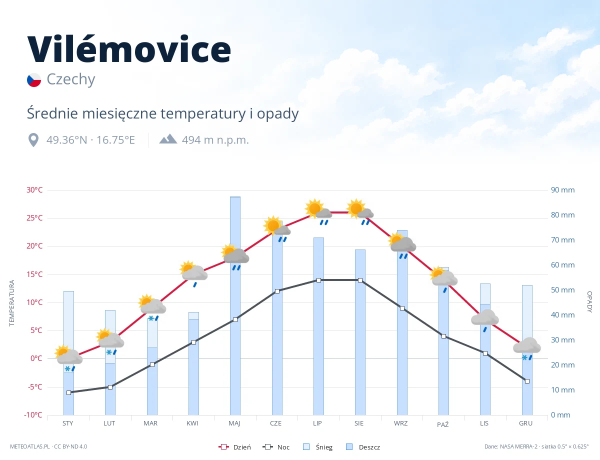 Vilémovice - średnie miesięczne temperatury i opady