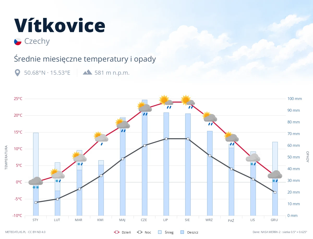 Vítkovice - średnie miesięczne temperatury i opady