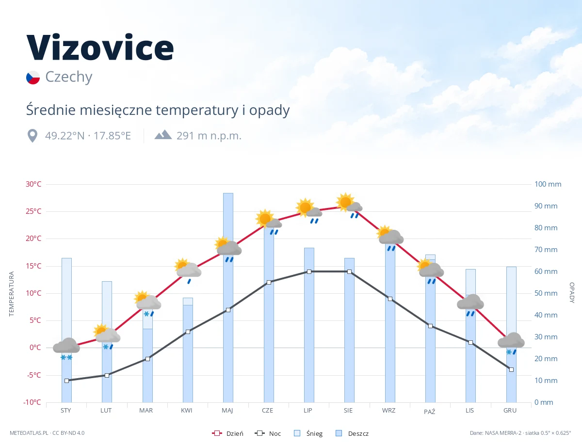 Vizovice - średnie miesięczne temperatury i opady