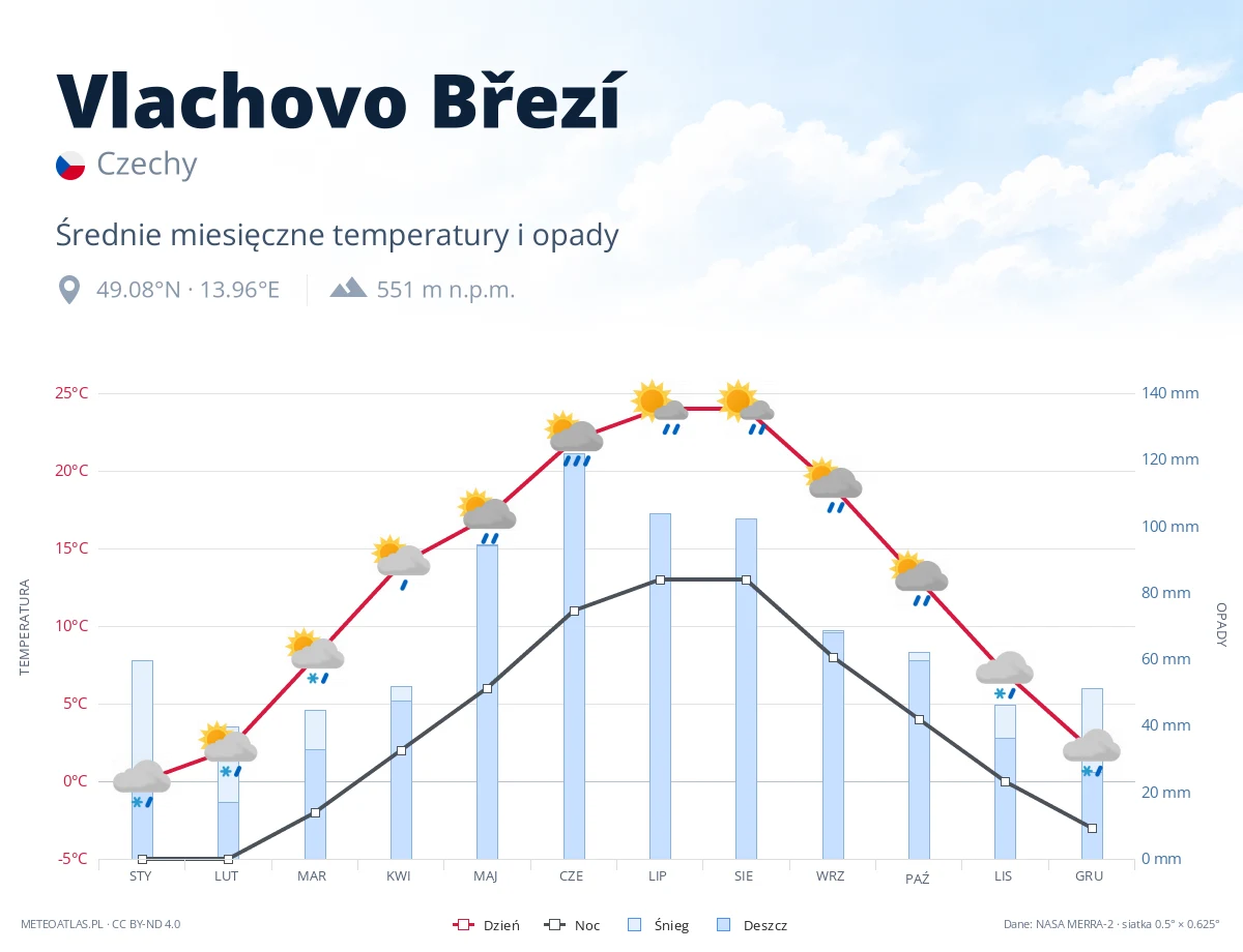 Vlachovo Březí - średnie miesięczne temperatury i opady
