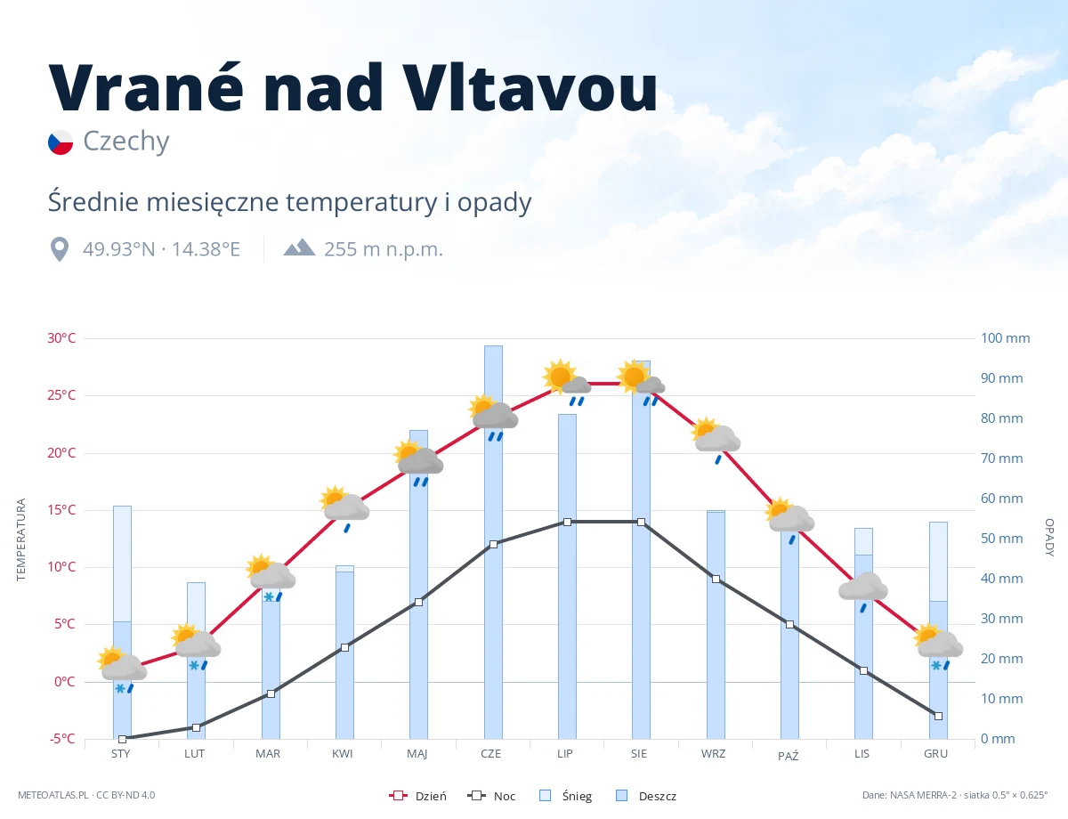 Vrané nad Vltavou - średnie miesięczne temperatury i opady