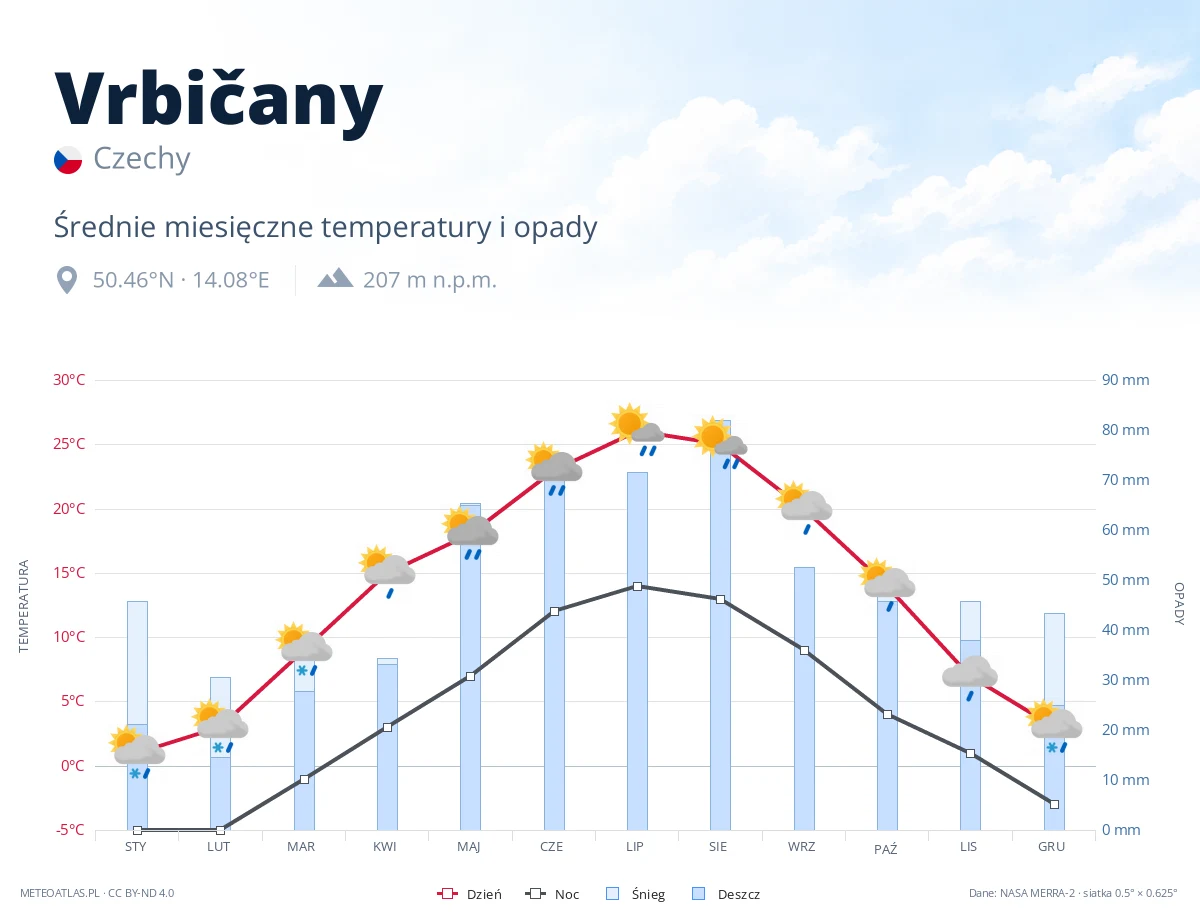 Vrbičany - średnie miesięczne temperatury i opady