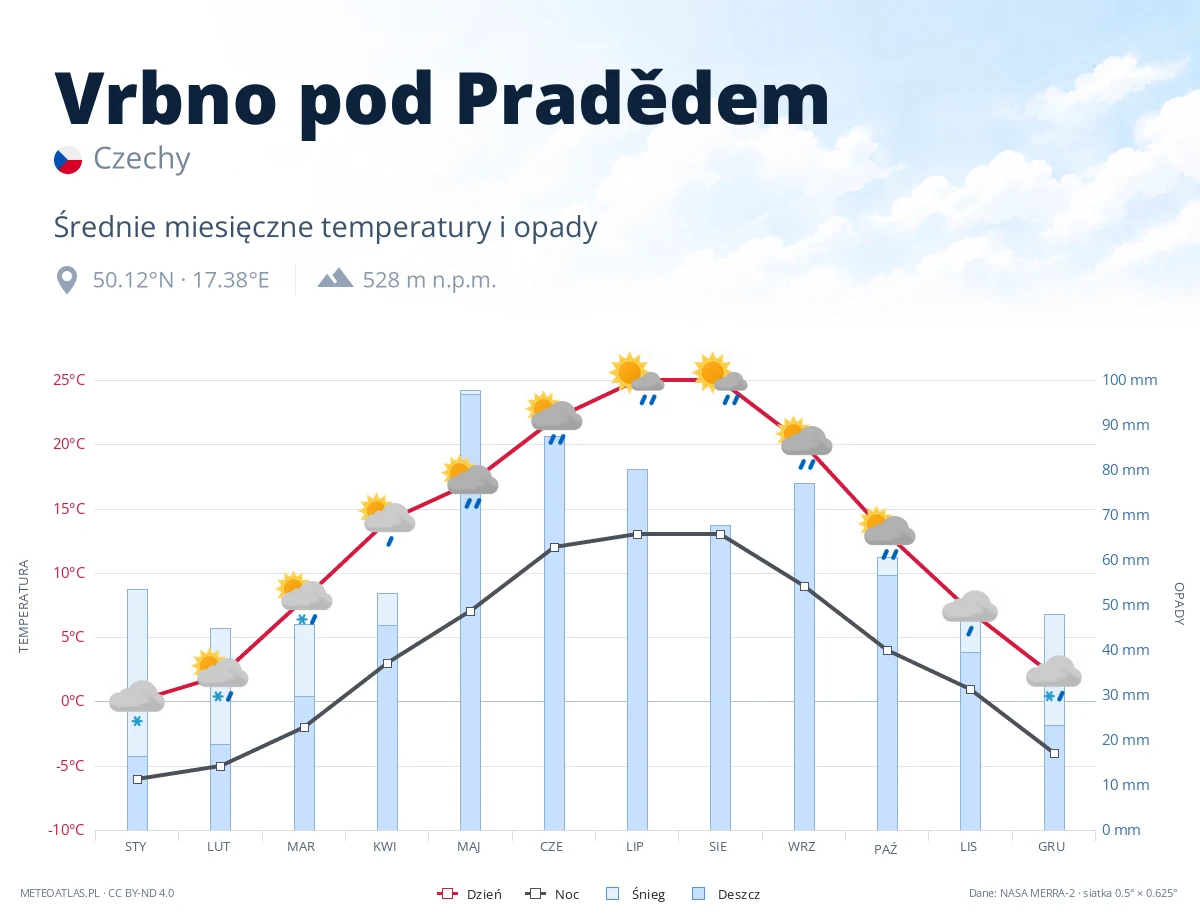 Vrbno pod Pradědem - średnie miesięczne temperatury i opady