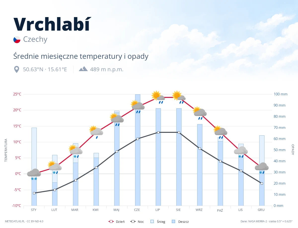 Vrchlabí - średnie miesięczne temperatury i opady