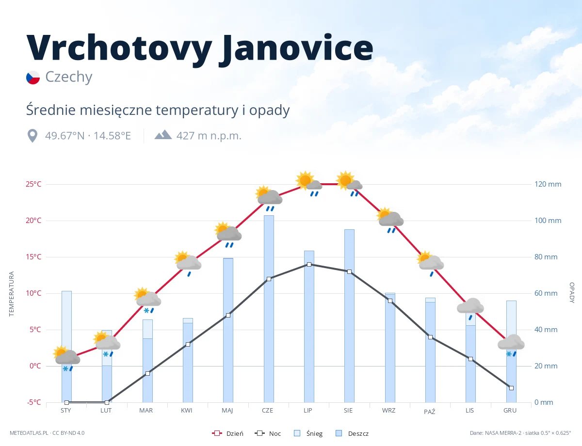 Vrchotovy Janovice - średnie miesięczne temperatury i opady
