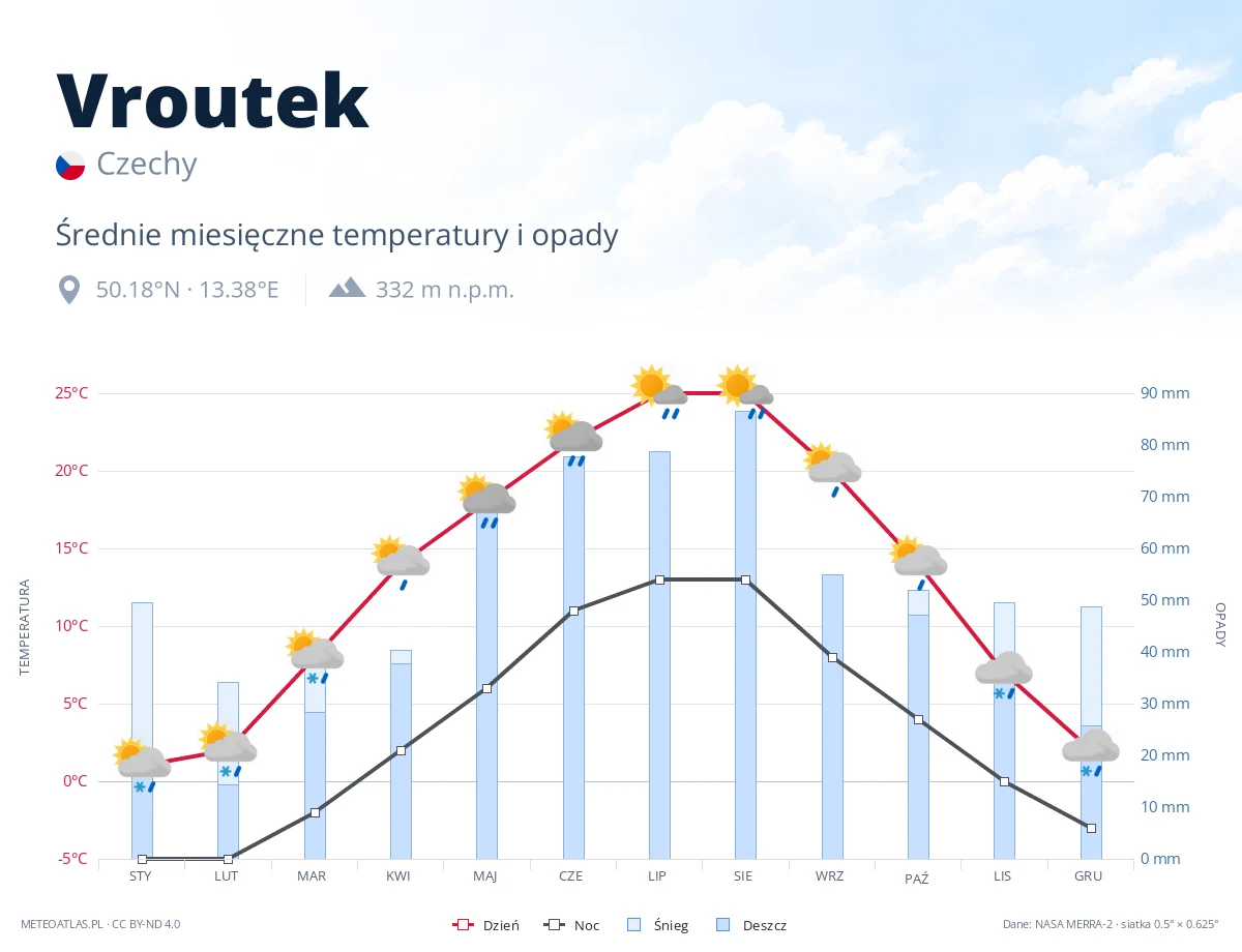 Vroutek - średnie miesięczne temperatury i opady