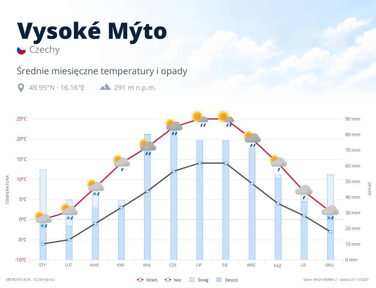 Vysoké Mýto - średnie miesięczne temperatury i opady