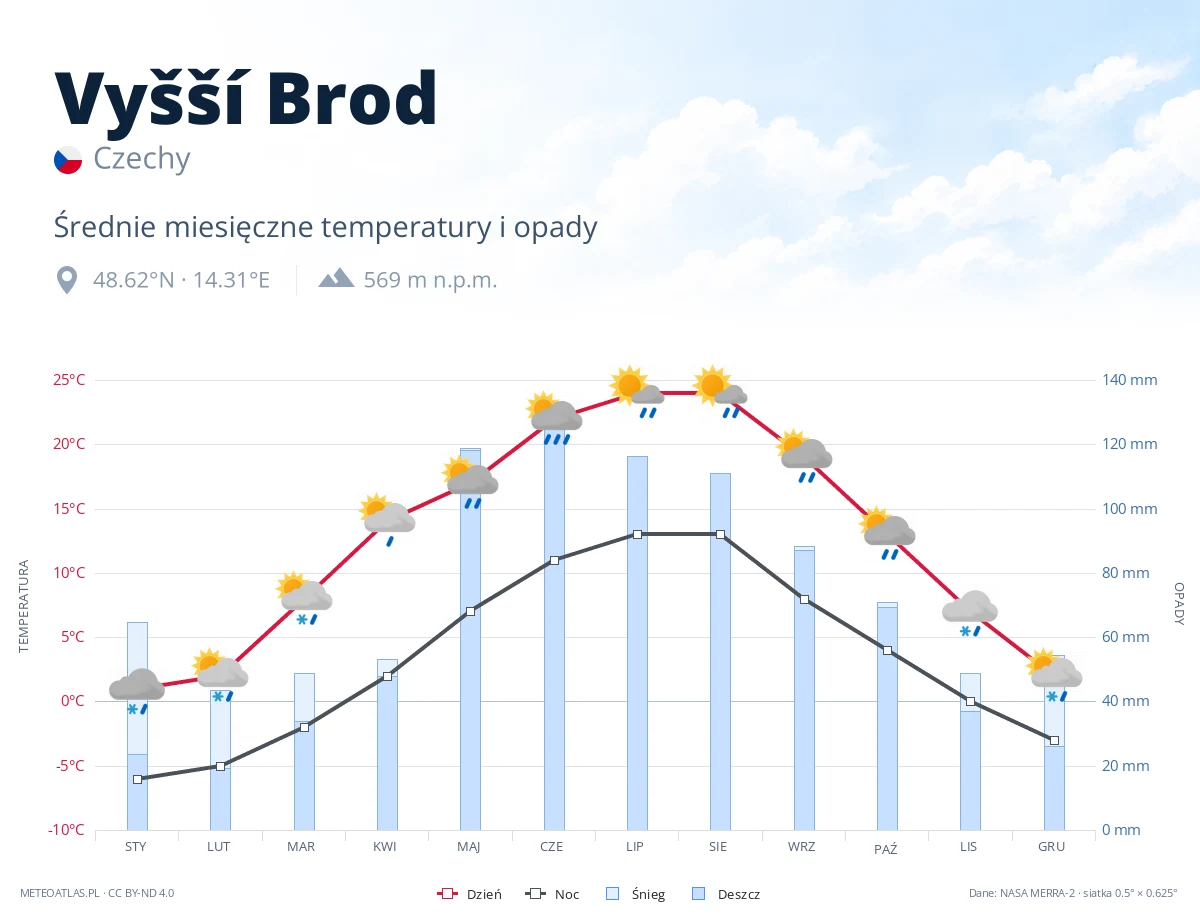 Vyšší Brod - średnie miesięczne temperatury i opady
