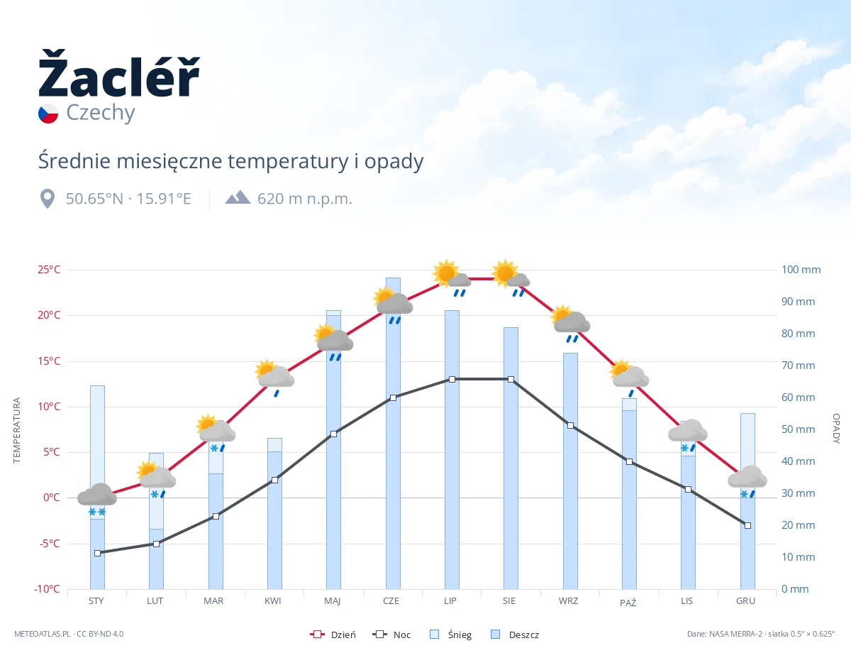 Žacléř - średnie miesięczne temperatury i opady
