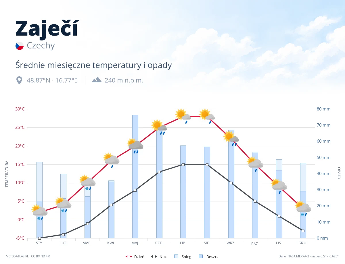 Zaječí - średnie miesięczne temperatury i opady
