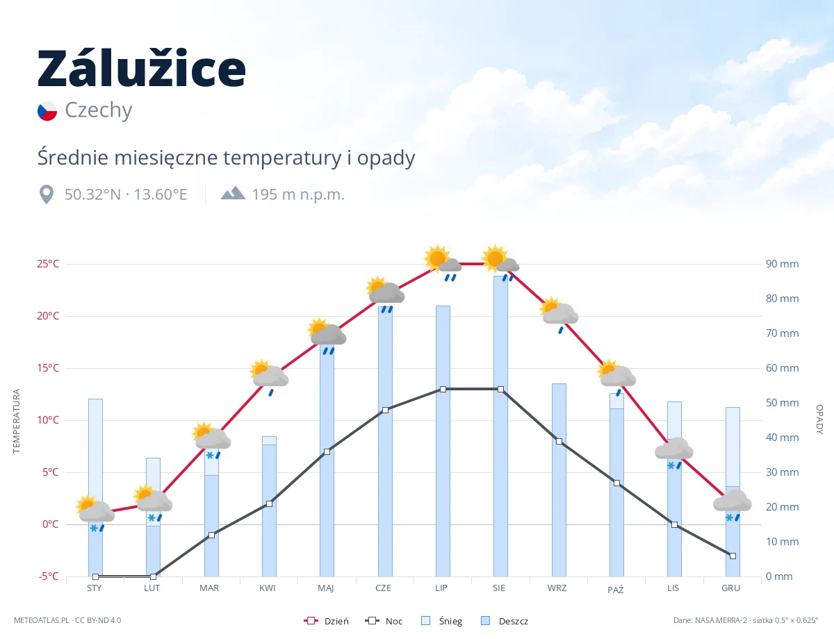 Zálužice - średnie miesięczne temperatury i opady
