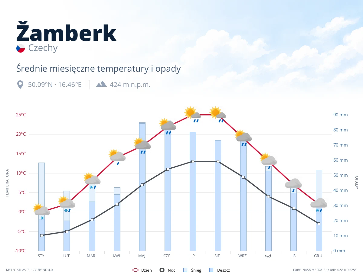 Žamberk - średnie miesięczne temperatury i opady