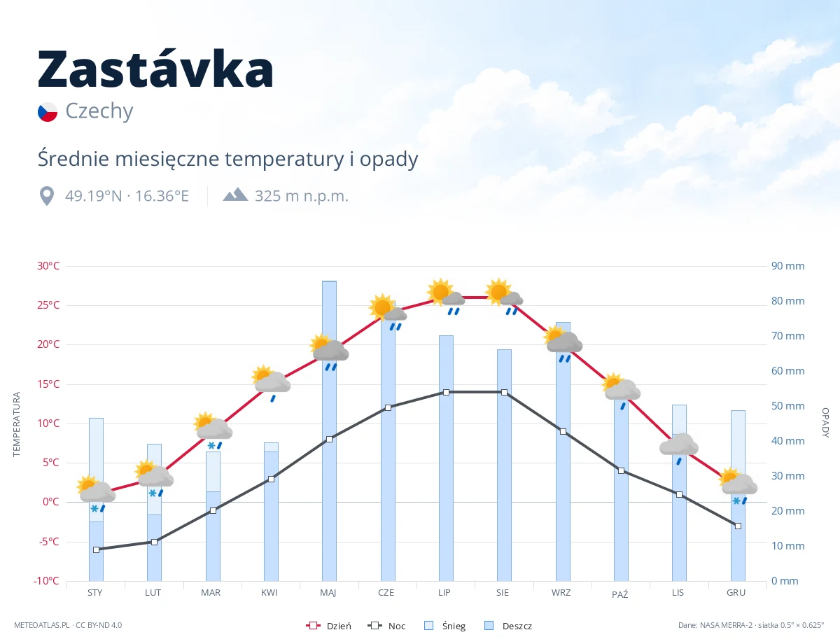 Zastávka - średnie miesięczne temperatury i opady
