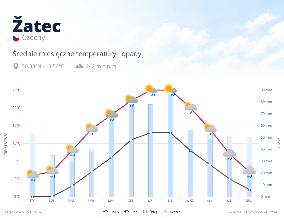 Žatec - średnie miesięczne temperatury i opady