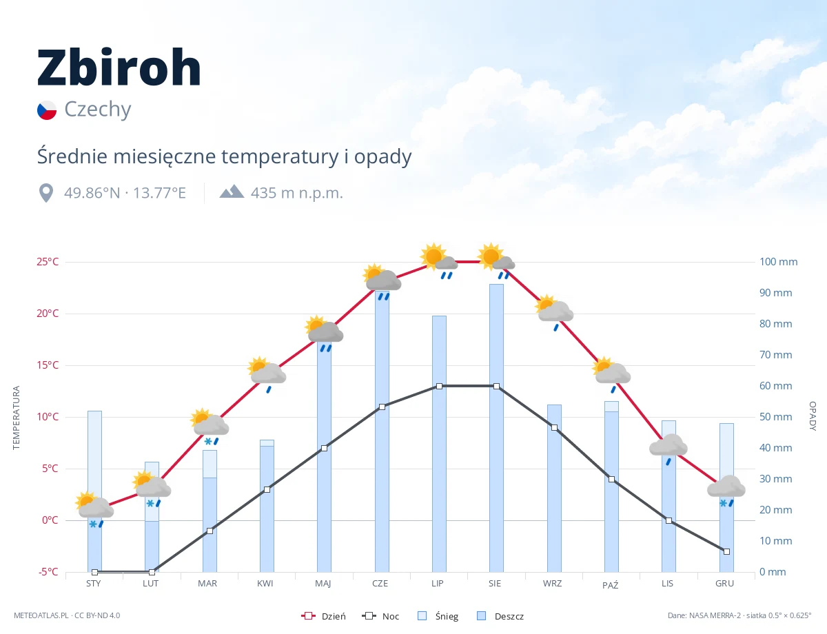 Zbiroh - średnie miesięczne temperatury i opady