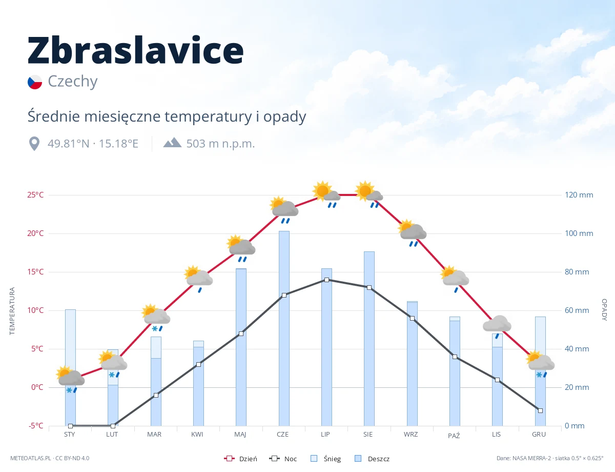 Zbraslavice - średnie miesięczne temperatury i opady