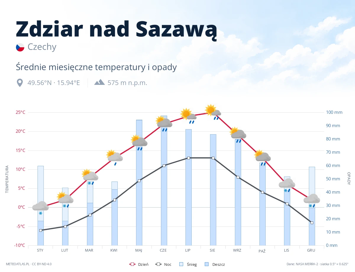 Zdziar nad Sazawą - średnie miesięczne temperatury i opady
