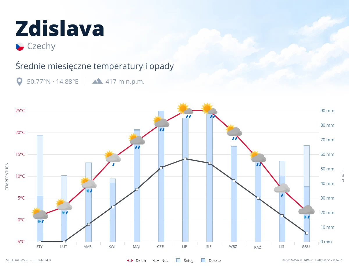 Zdislava - średnie miesięczne temperatury i opady