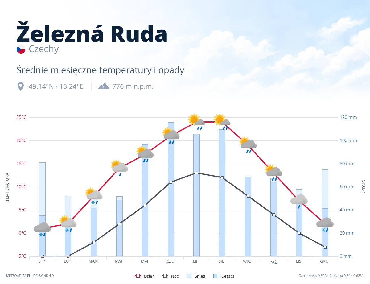 Železná Ruda - średnie miesięczne temperatury i opady