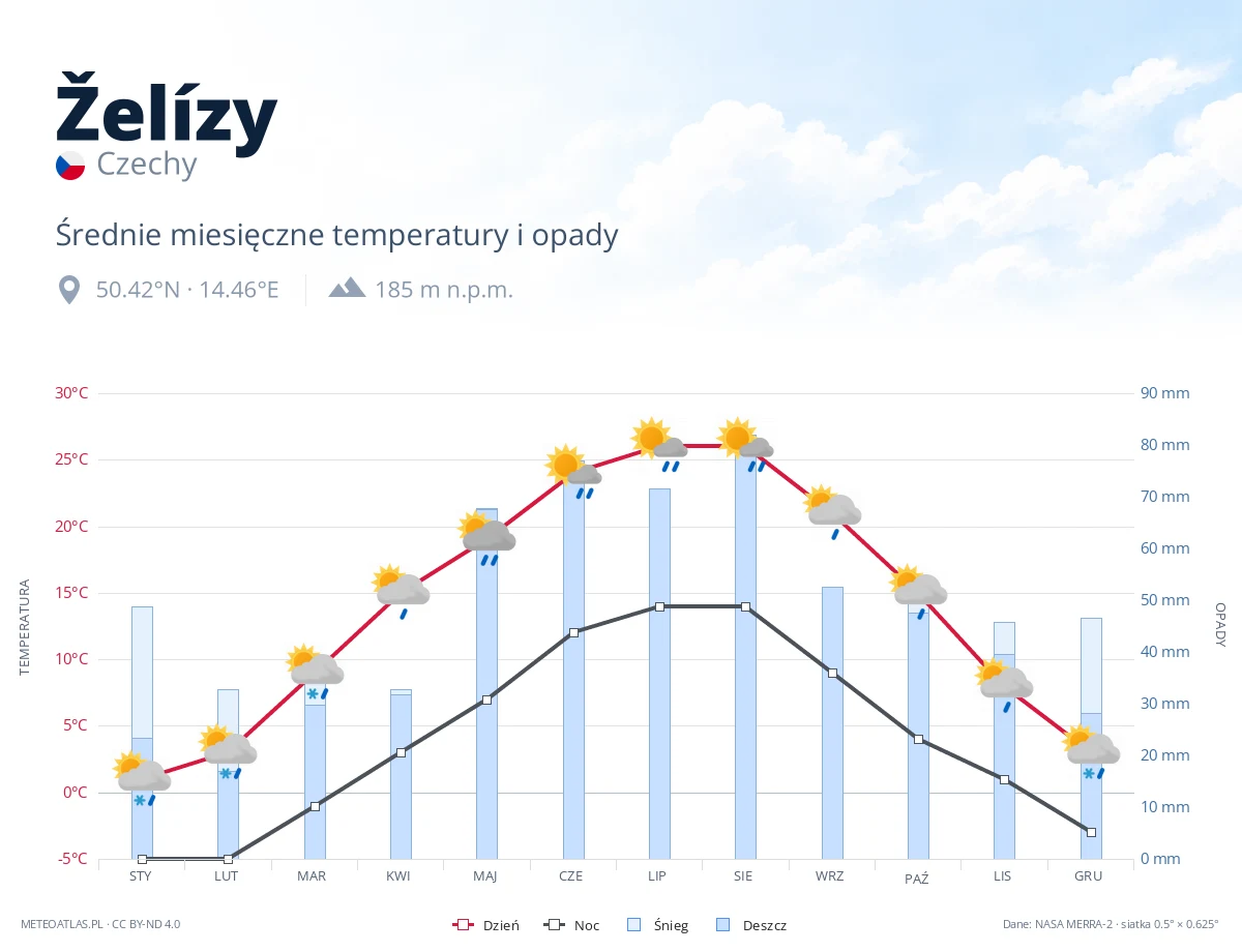 Želízy - średnie miesięczne temperatury i opady