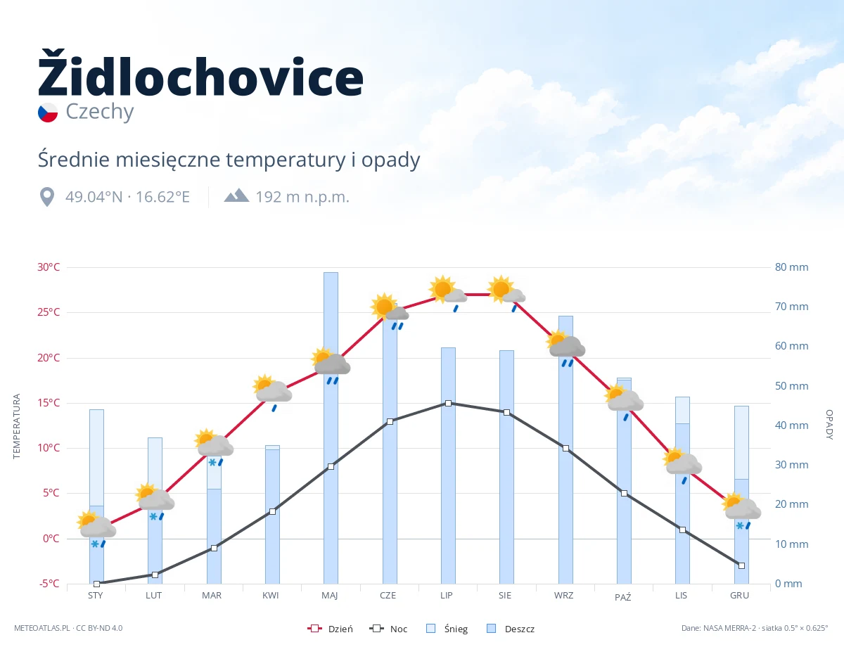 Židlochovice - średnie miesięczne temperatury i opady