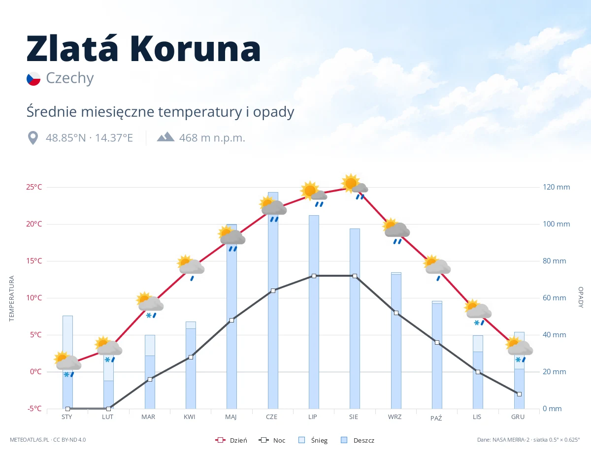 Zlatá Koruna - średnie miesięczne temperatury i opady