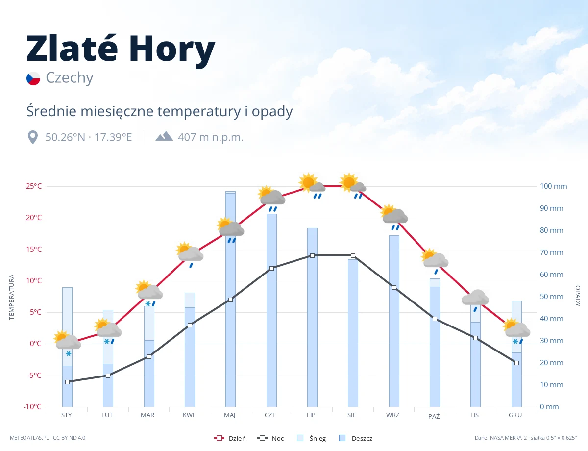 Zlaté Hory - średnie miesięczne temperatury i opady