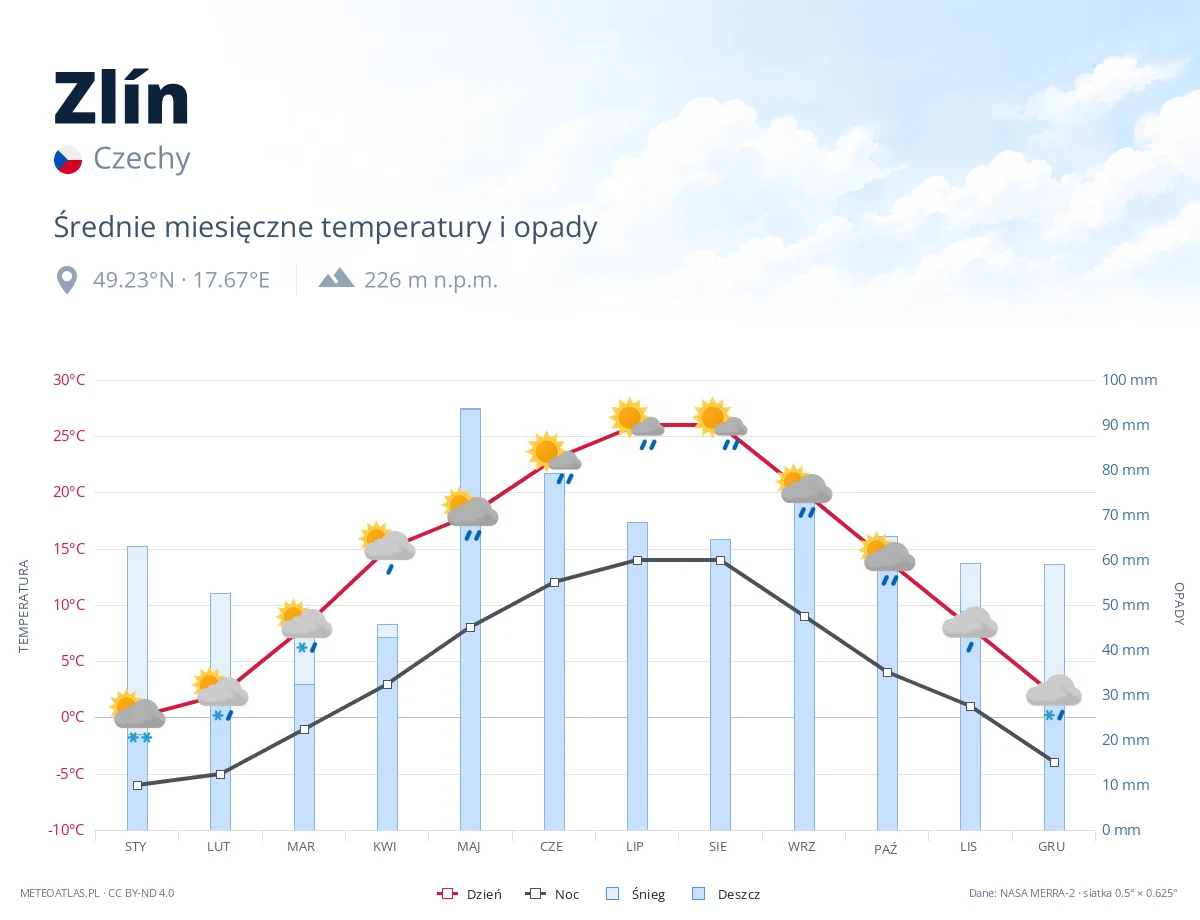 Zlín - średnie miesięczne temperatury i opady